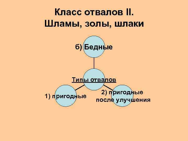 Класс отвалов II. Шламы, золы, шлаки б) Бедные Типы отвалов 1) пригодные 2) пригодные