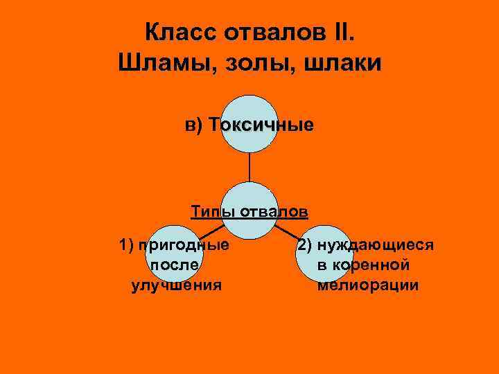 Класс отвалов II. Шламы, золы, шлаки в) Токсичные Типы отвалов 1) пригодные после улучшения