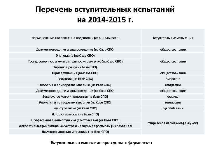 Перечень вступительных испытаний на 2014 -2015 г. Наименование направления подготовки (специальности) Вступительные испытания Документоведение