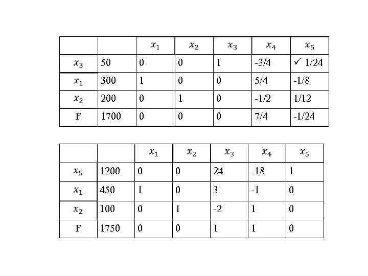  50 1 -3/4 1/24 1 0 0 5/4 -1/8 200 0 1 0