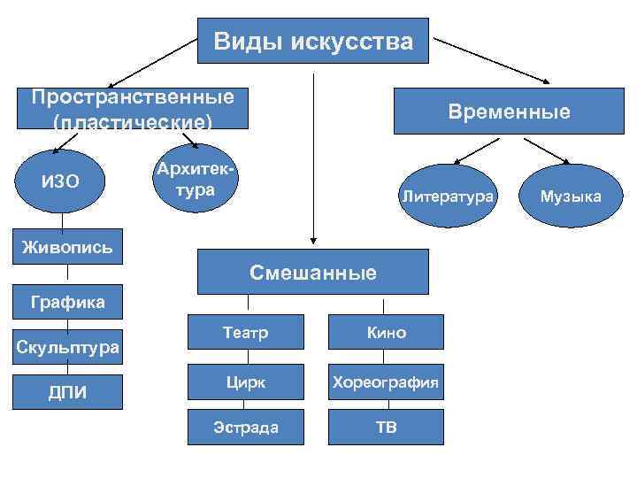 Запиши названия видов искусства к которым относятся изображения на данных картинках