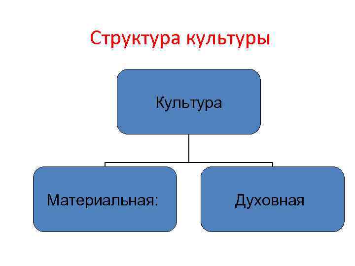 Структура культуры Культура Материальная: Духовная 