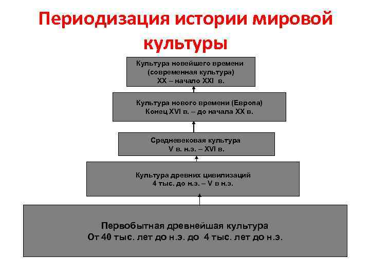 Периодизация истории мировой культуры Культура новейшего времени (современная культура) XX – начало XXI в.