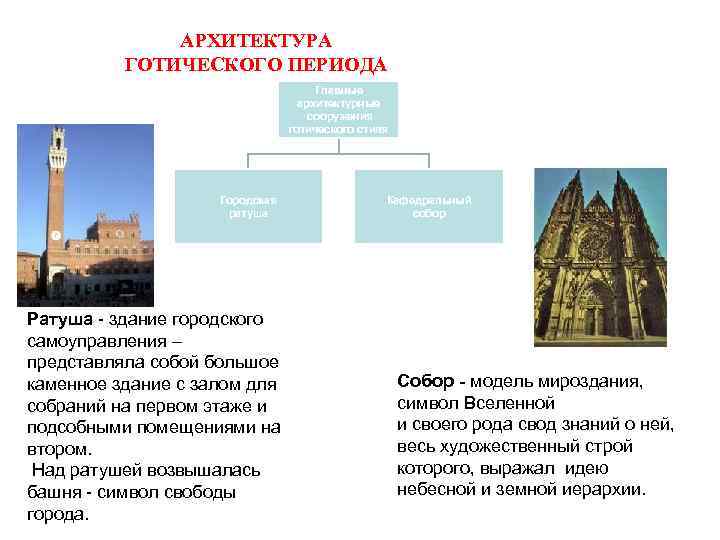 Архитектура основные достижения. Периодизация готической архитектуры. Периодизация готического стиля.