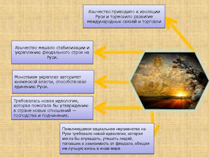 Язычество приводило к изоляции Руси и тормозило развитие международных связей и торговли Язычество мешало