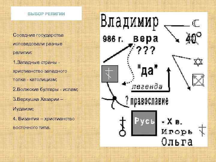 Соседние государства исповедовали разные религии: 1. Западные страны христианство западного толка - католицизм; 2.