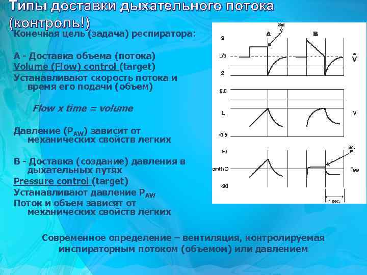 Типы доставки дыхательного потока (контроль!) Конечная цель (задача) респиратора: A - Доставка объема (потока)