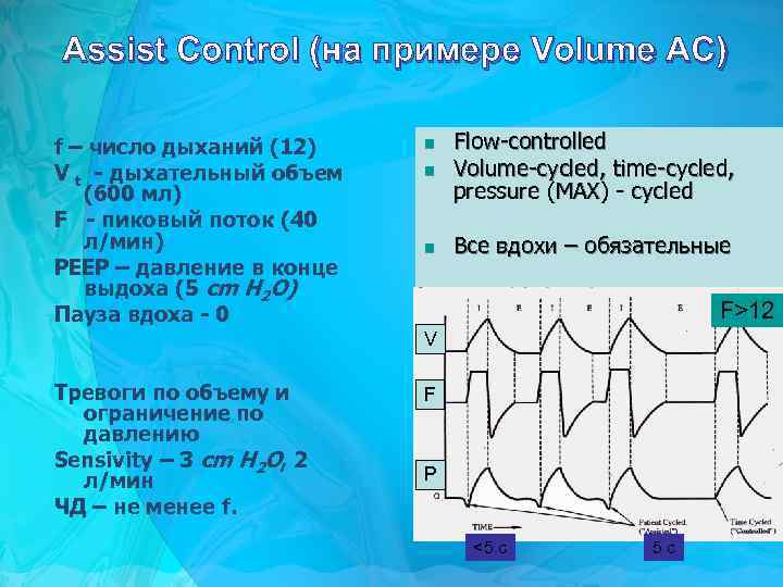 Assist Control (на примере Volume AC) f – число дыханий (12) V t -