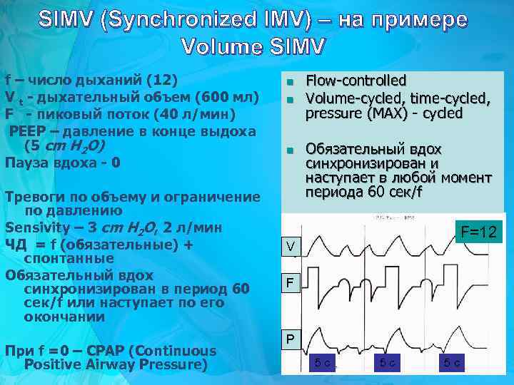 SIMV (Synchronized IMV) – на примере Volume SIMV f – число дыханий (12) V