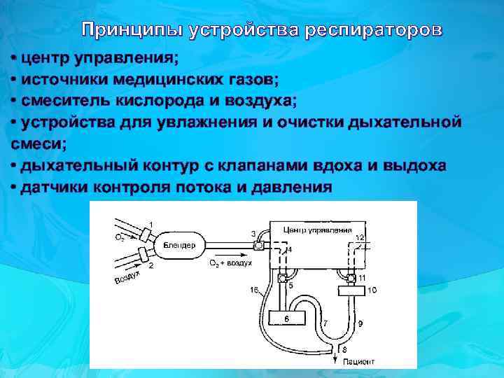 Принципы устройства респираторов • центр управления; • источники медицинских газов; • смеситель кислорода и