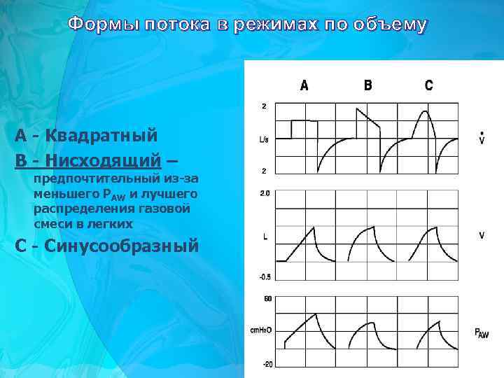 Формы потока в режимах по объему А - Квадратный В - Нисходящий – предпочтительный