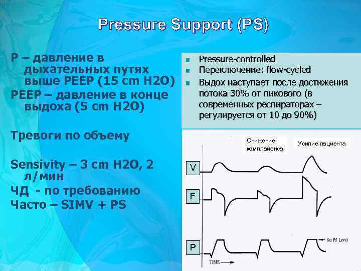 Pressure Support (PS) P – давление в дыхательных путях выше РЕЕР (15 cm H