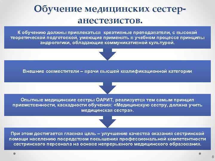 Обучение медицинских сестеранестезистов. К обучению должны привлекаться креативные преподаватели, с высокой теоретической подготовкой, умеющие