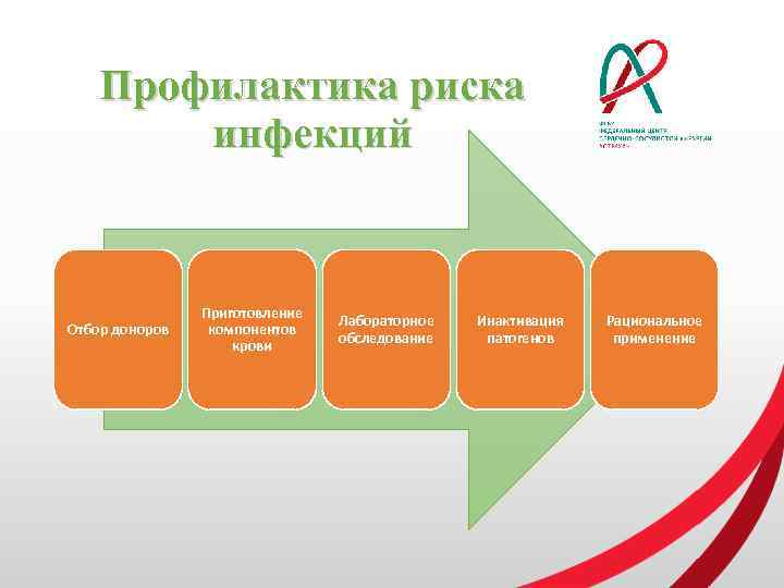 Профилактика риска инфекций Отбор доноров Приготовление компонентов крови Лабораторное обследование Инактивация патогенов Рациональное применение