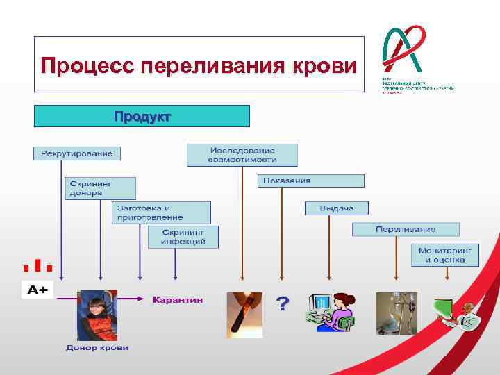 Процесс переливания крови Продукт 