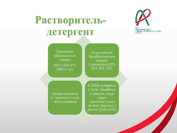 Растворительдетергент Удаляются оболочечные вирусы (ВИЧ, ВГВ, ВГС, ЦМВ и т. д. ) Не удаляются