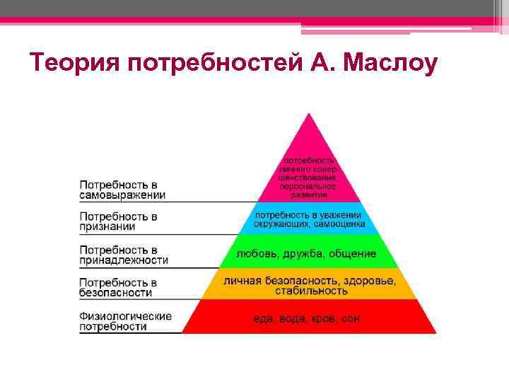 Теория потребностей А. Маслоу 
