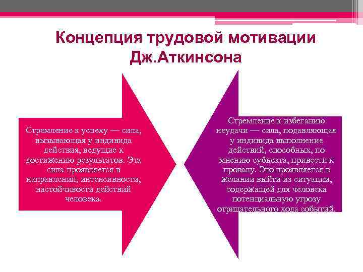 Концепция трудовой мотивации Дж. Аткинсона Стремление к успеху — сила, вызывающая у индивида действия,