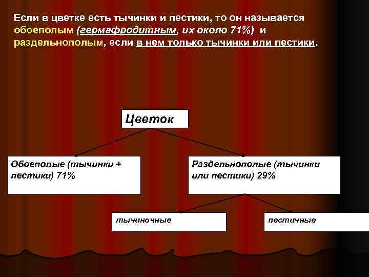 Если в цветке есть тычинки и пестики, то он называется обоеполым (гермафродитным, их около