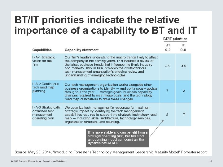 BT/IT priorities indicate the relative importance of a capability to BT and IT Source: