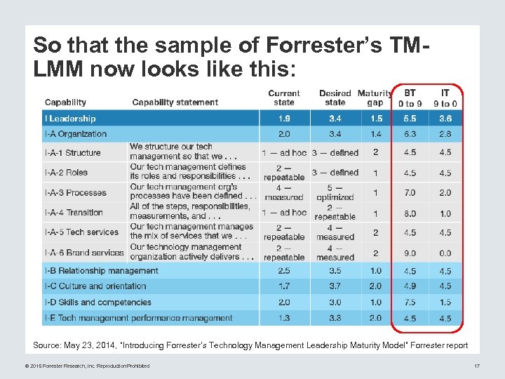 So that the sample of Forrester’s TMLMM now looks like this: Source: May 23,