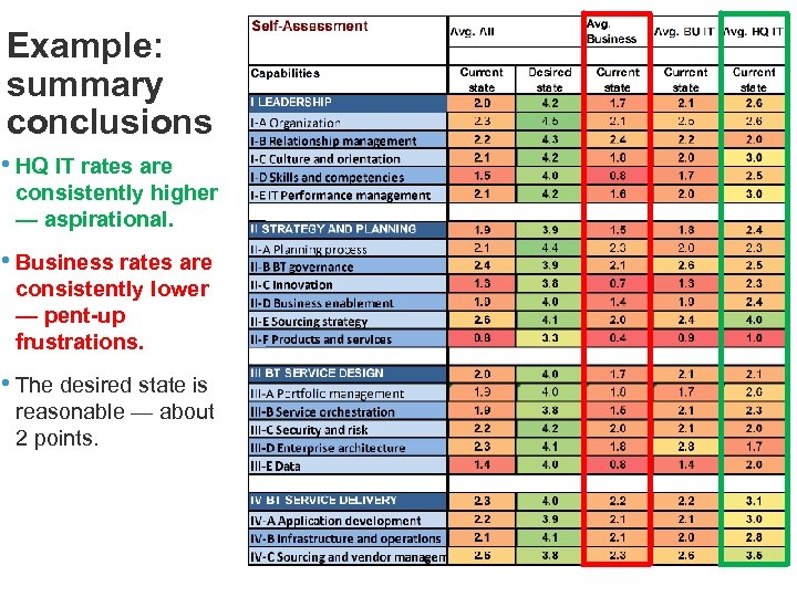 Example: summary conclusions • HQ IT rates are consistently higher — aspirational. • Business