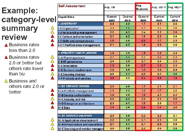 Example: category-level summary review • Business rates less than 2. 0 • Business rates