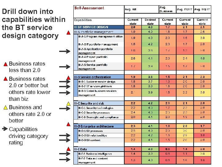 Drill down into capabilities within the BT service design category • Business rates less