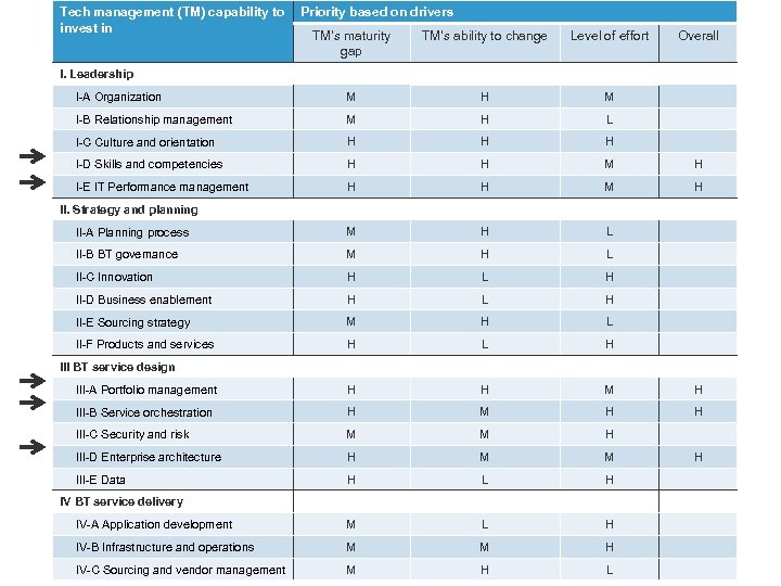 Tech management (TM) capability to invest in Priority based on drivers TM’s maturity gap