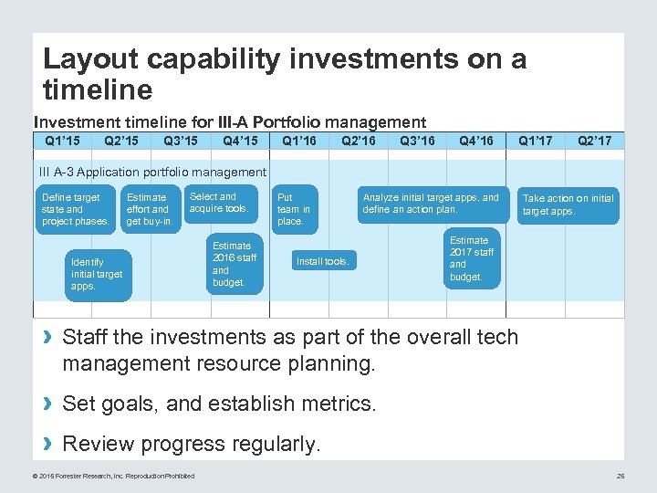 Layout capability investments on a timeline Investment timeline for III-A Portfolio management Q 1’