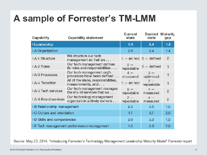 A sample of Forrester’s TM-LMM Source: May 23, 2014, “Introducing Forrester’s Technology Management Leadership