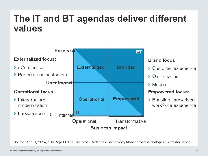 The IT and BT agendas deliver different values External BT Externalized focus: › ›