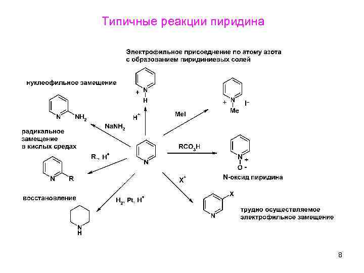 Типичные реакции пиридина 8 10 