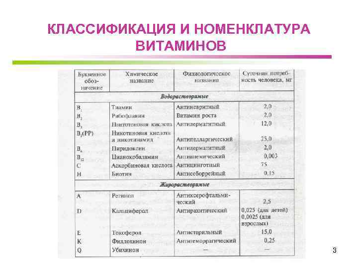 КЛАССИФИКАЦИЯ И НОМЕНКЛАТУРА ВИТАМИНОВ 3 