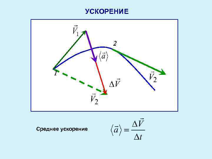УСКОРЕНИЕ 2 1 Среднее ускорение 