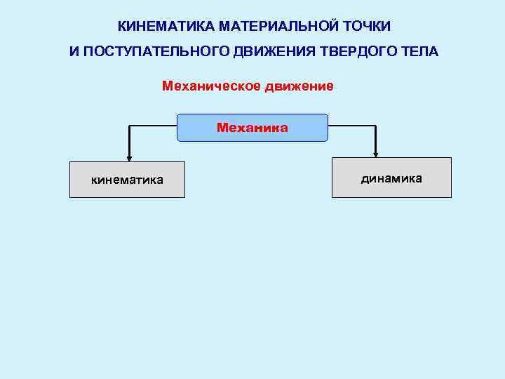 КИНЕМАТИКА МАТЕРИАЛЬНОЙ ТОЧКИ И ПОСТУПАТЕЛЬНОГО ДВИЖЕНИЯ ТВЕРДОГО ТЕЛА Механическое движение Механика классическая кинематика релятивистская