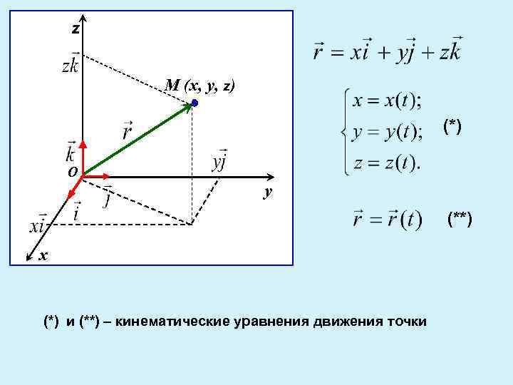 z М (x, y, z) (*) О y (**) x (*) и (**) –