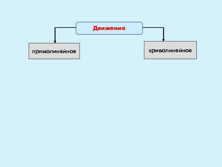 Движение прямолинейное криволинейное 