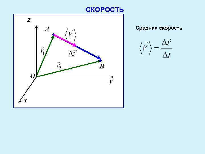 СКОРОСТЬ z Средняя скорость А В О x y 