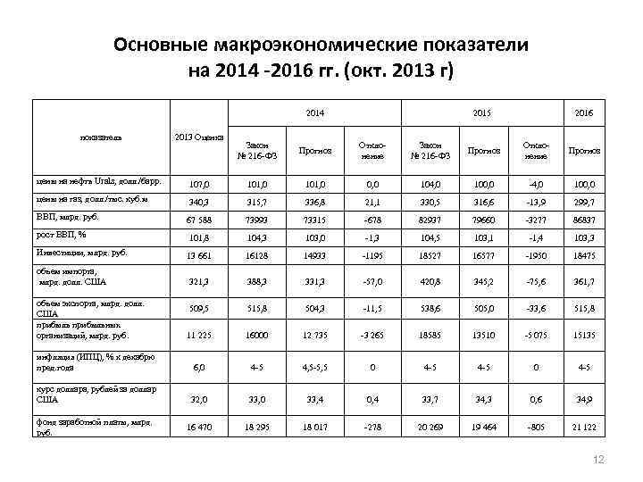 При составлении бизнес плана используется макроэкономические показатели