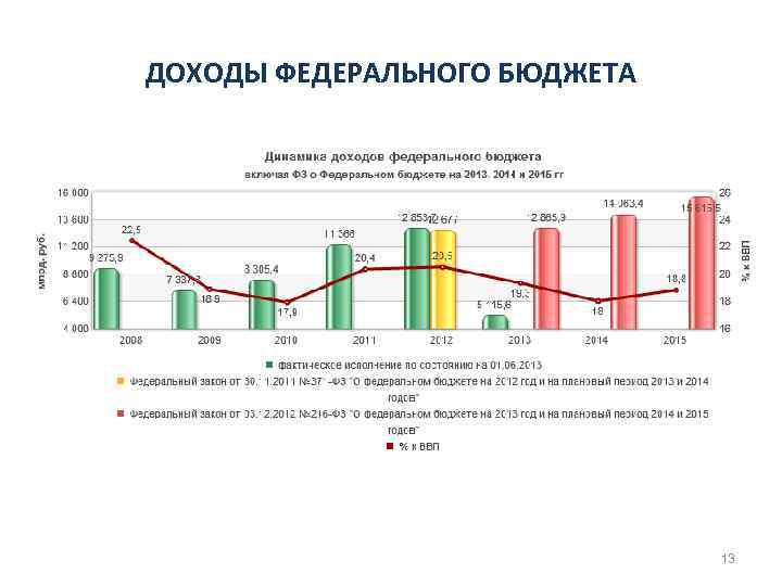 ДОХОДЫ ФЕДЕРАЛЬНОГО БЮДЖЕТА 13 