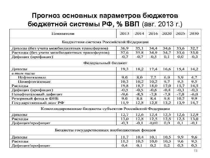 Прогноз основных параметров бюджетной системы РФ, % ВВП (авг. 2013 г. ) 15 