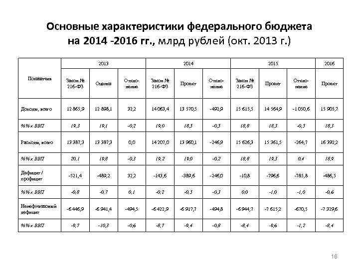 Основные характеристики федерального бюджета на 2014 -2016 гг. , млрд рублей (окт. 2013 г.
