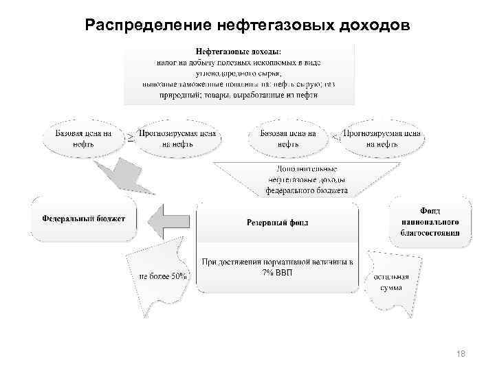 Распределение нефтегазовых доходов 18 