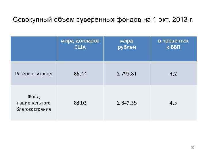 Совокупный объем суверенных фондов на 1 окт. 2013 г. млрд долларов США млрд рублей