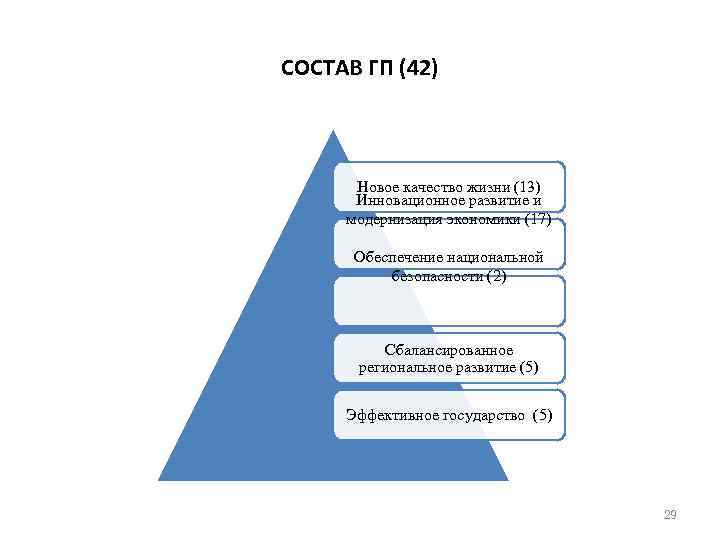 СОСТАВ ГП (42) Новое качество жизни (13) Инновационное развитие и модернизация экономики (17) Обеспечение