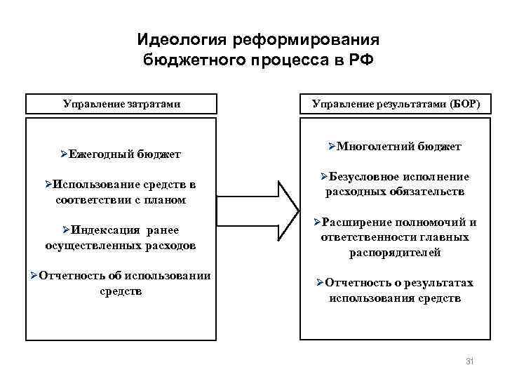 Идеология реформирования бюджетного процесса в РФ Управление затратами ØЕжегодный бюджет ØИспользование средств в соответствии