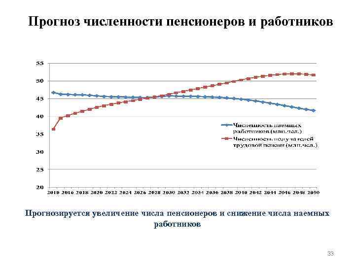 Прогноз численности пенсионеров и работников Прогнозируется увеличение числа пенсионеров и снижение числа наемных работников
