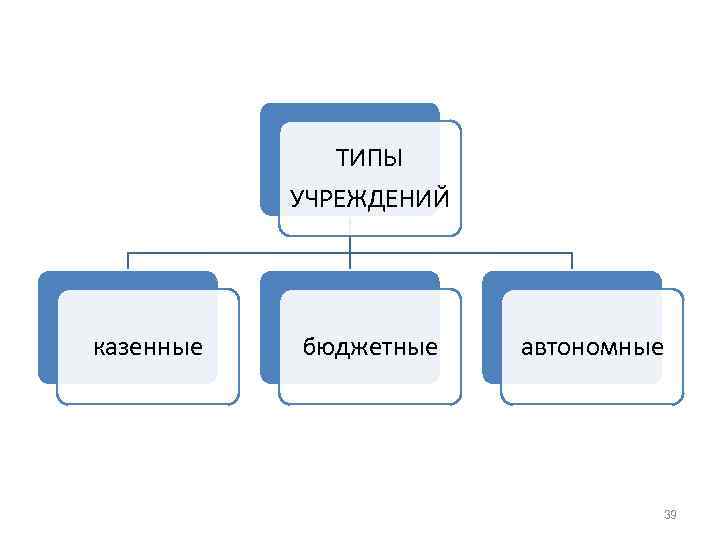 ТИПЫ УЧРЕЖДЕНИЙ казенные бюджетные автономные 39 