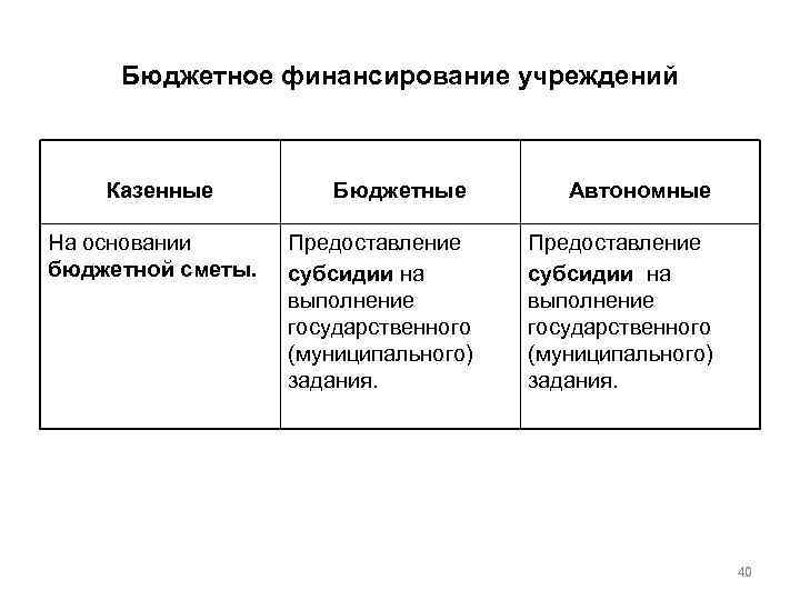 Учреждения финансируемые собственником